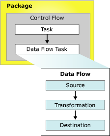 A package with a control flow and a data flow