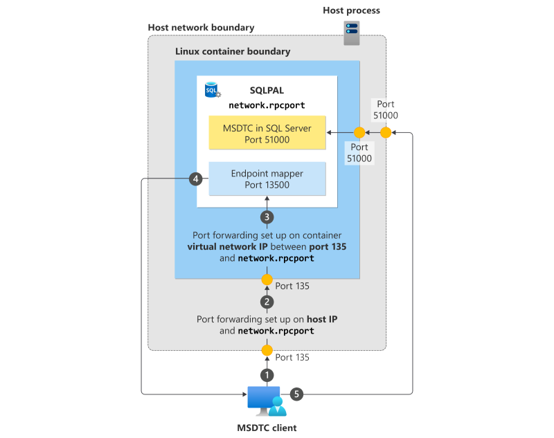 Diagram showing the process when an MSDTC client connects to MSDTC on SQL Server running inside a Linux container.