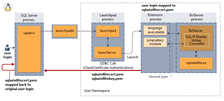 Implied authentication in Linux