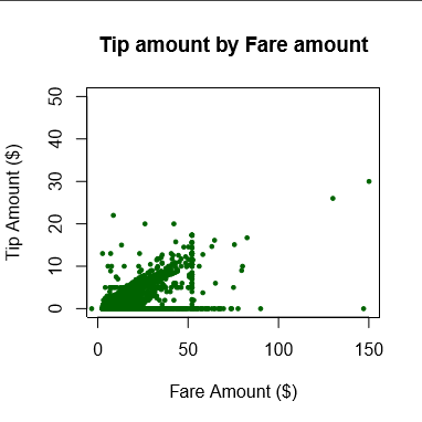 tip amount plotted over fare amount