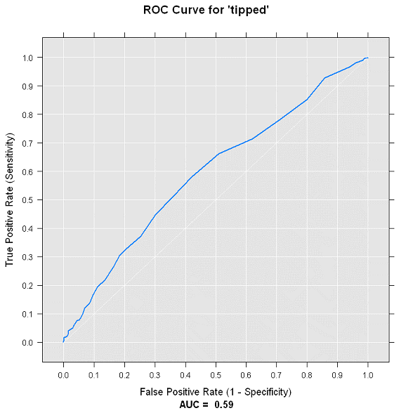 ROC plot for the model