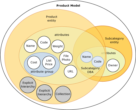 Objects in a Master Data Services Model