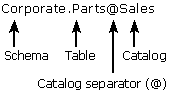 Catalog postion: Oracle