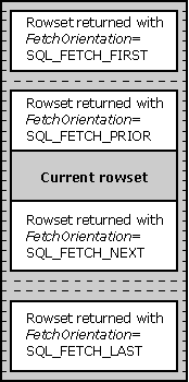 Fetching Next, Prior, First, and Last Rowsets