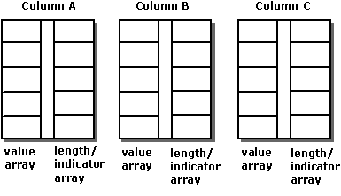 Column-wise binding of three columns