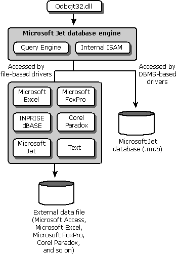 Shows the ODBC driver architecture