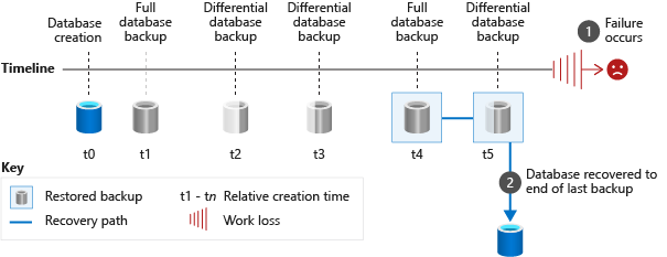 Restore database - simple recovery model - SQL Server