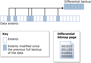 Diagram of how the differential bitmap identifies changed extents.