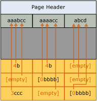 Diagram of page after prefix compression.