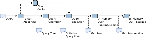 Query Processing For Memory-optimized Tables - SQL Server | Microsoft Learn