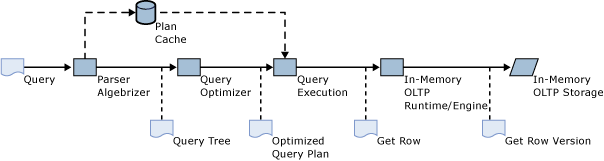 Query processing pipeline for interpreted tsql.