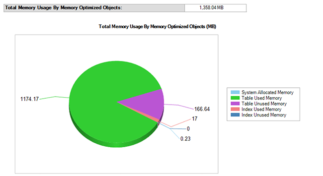 Screenshot of the Total Memory Usage By Memory Optimized Objects report.
