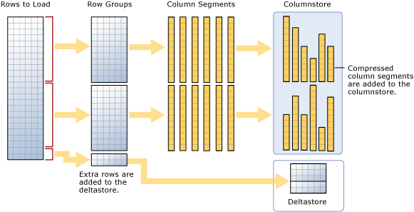 Loading into a clustered columnstore index