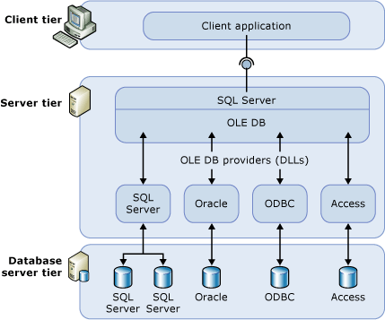 Linked Servers (Database Engine) - SQL Server | Microsoft Learn