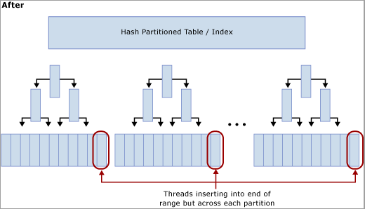 Page latch contention resolved with partitioning