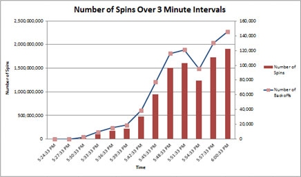 Screenshot showing a chart of spins over 3 minute intervals.