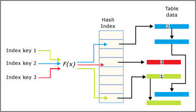 Diagram showing interaction between hash index and buckets.