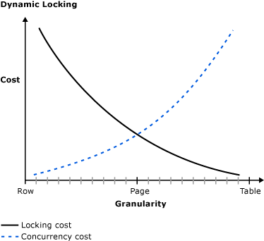 A graph of locking cost vs. concurrency cost.