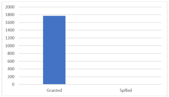 Screenshot of Graph of granted versus spilled MBs of memory, indicating no spills.