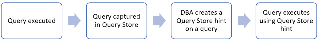 Query Store hints SQL Server Microsoft Learn