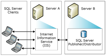 Web synchronization with two servers