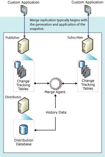 Merge replication components and data flow