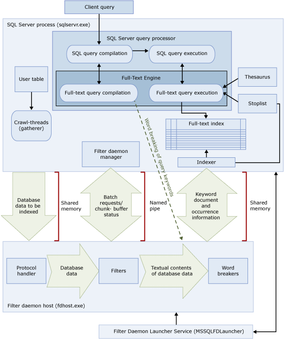 full-text search architecture
