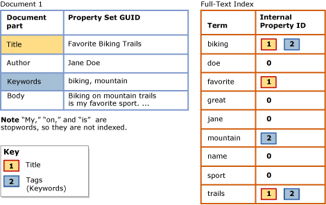 Screenshot of full-text index that uses a search property list.