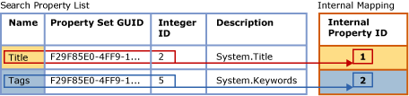 Screenshot of mapping of search property list to internal table.