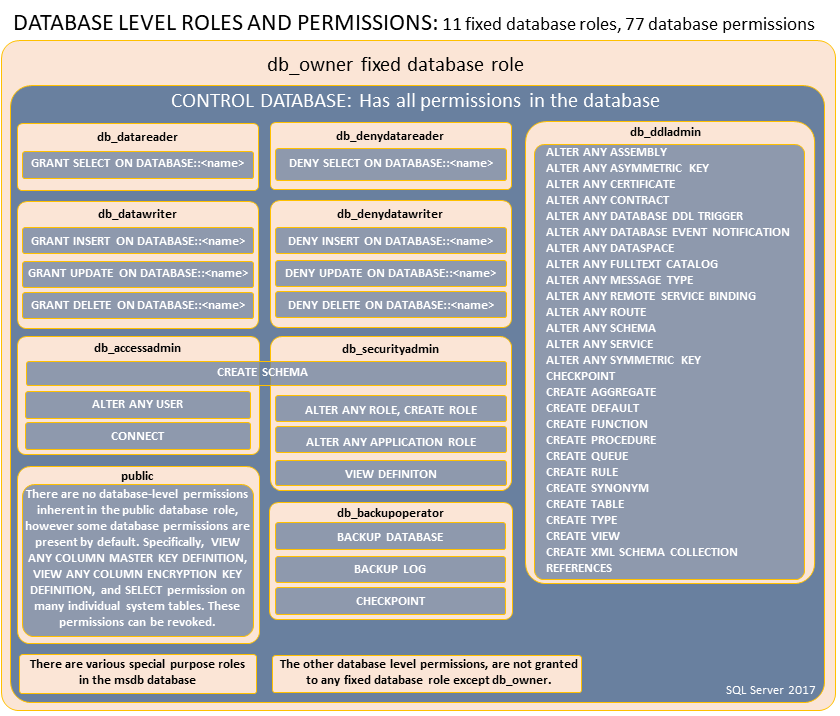 How To Create Roles In Oracle Db Printable Forms Free Online