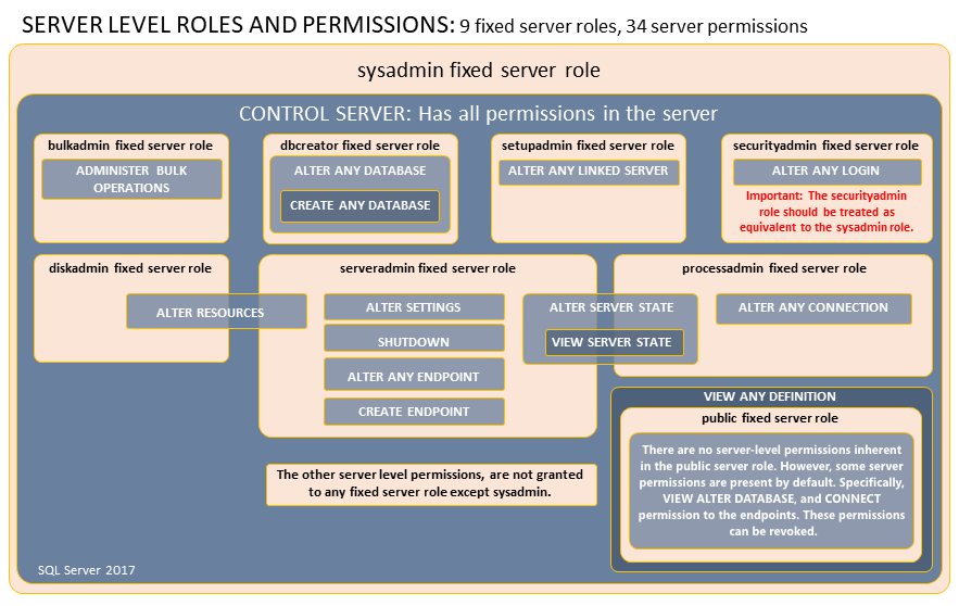 Diagram showing fixed server role permissions.