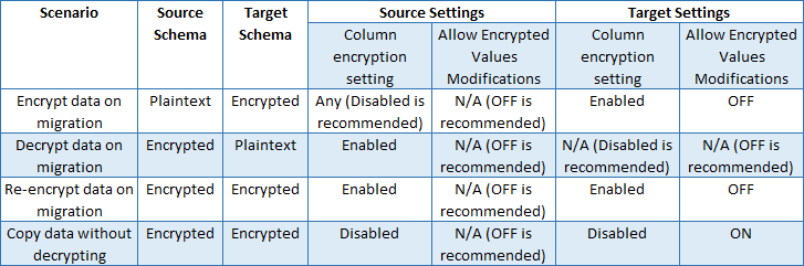 Screenshot of a table showing the recommended settings appropriate for several migration scenarios.