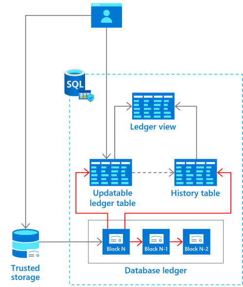 Diagram that shows ledger table architecture.
