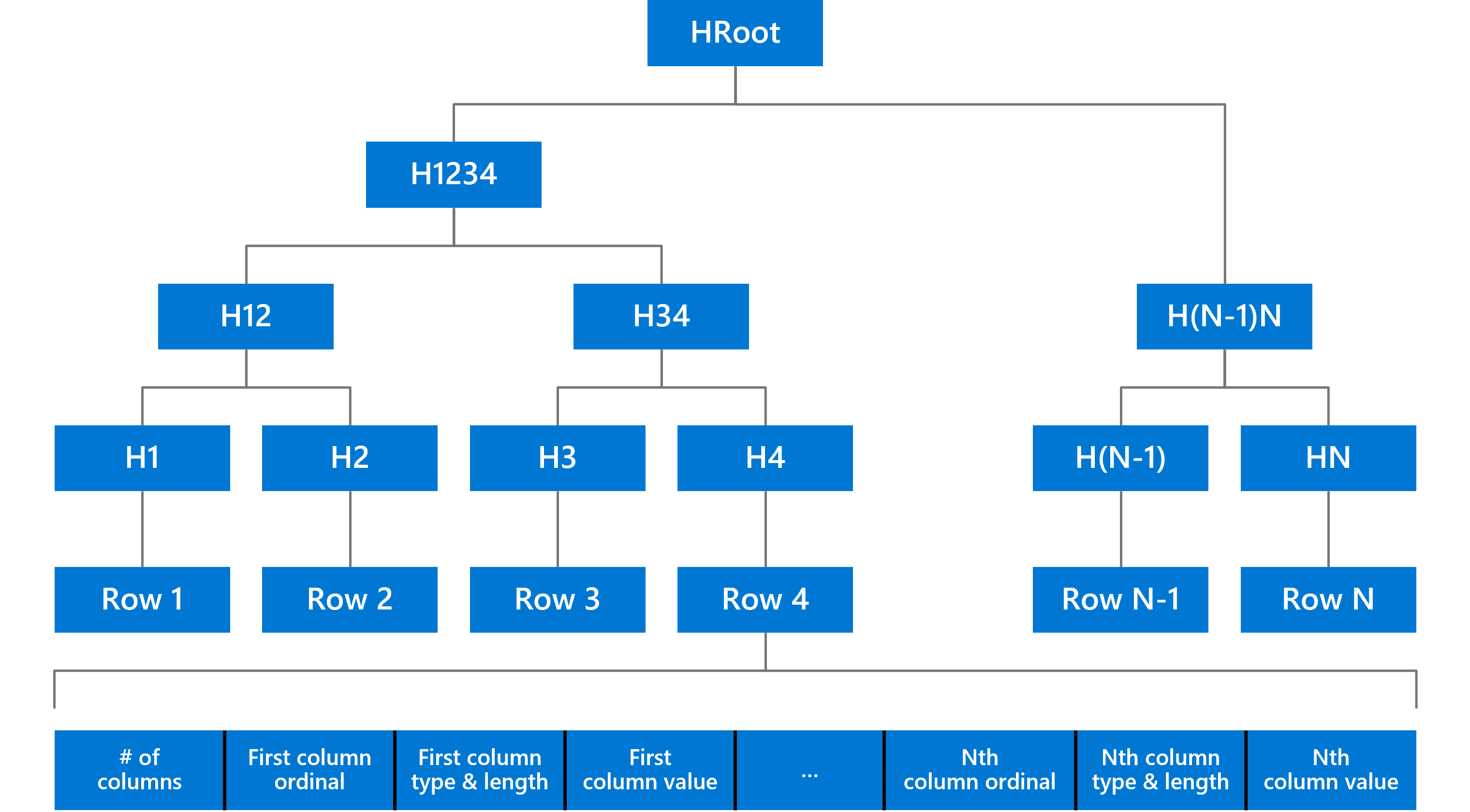 Diagram that shows a Merkle Tree storing the updated row versions of a ledger table and the format used to serialize the rows