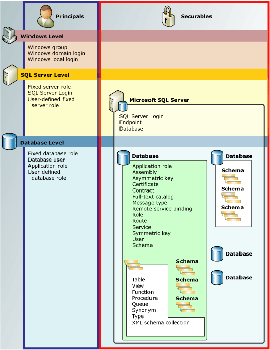 Diagram of Database Engine permissions hierarchies