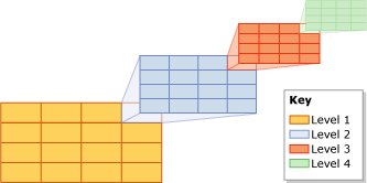 Four-levels of recursive tessellation