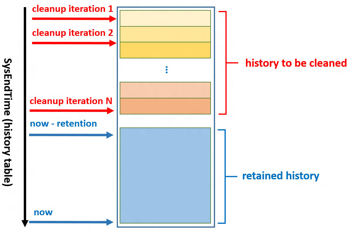 Diagram showing how your cleanup logic should be organized for a single table to reduce impact on the running workloads.