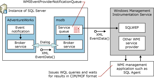 Flow diagram of the WMI Provider for Server Events