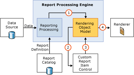 Diagram of a custom report item run-time component.