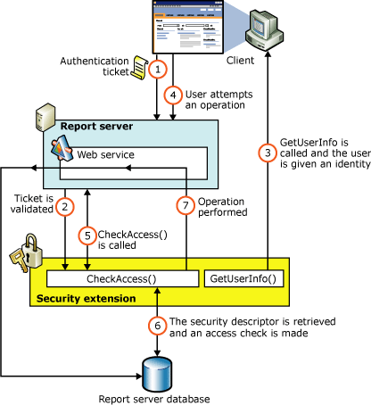 Screenshot of the Reporting Services security authorization flow.