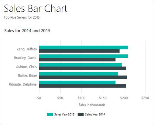 Screenshot of a report builder bar chart.