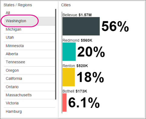 Screenshot of the mobile report with Washington selected from the States / Regions list and cities in Washington represented in the returned results.