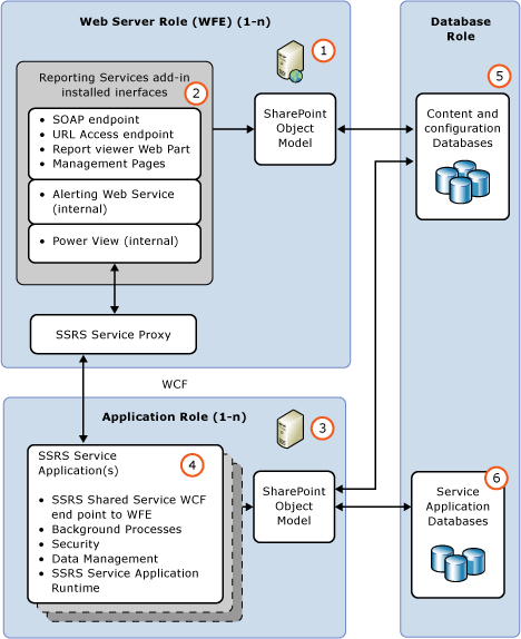 SSRS SharePoint Functional Architecture
