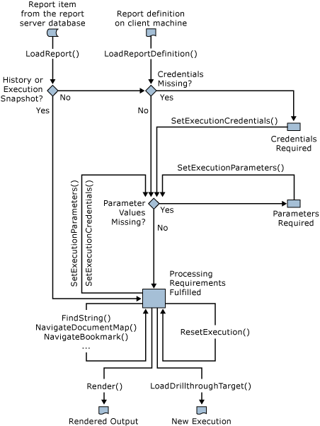 Diagram that shows the processing and rendering path for reports.