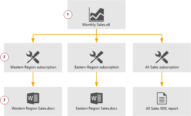 example ssrs subscription flow