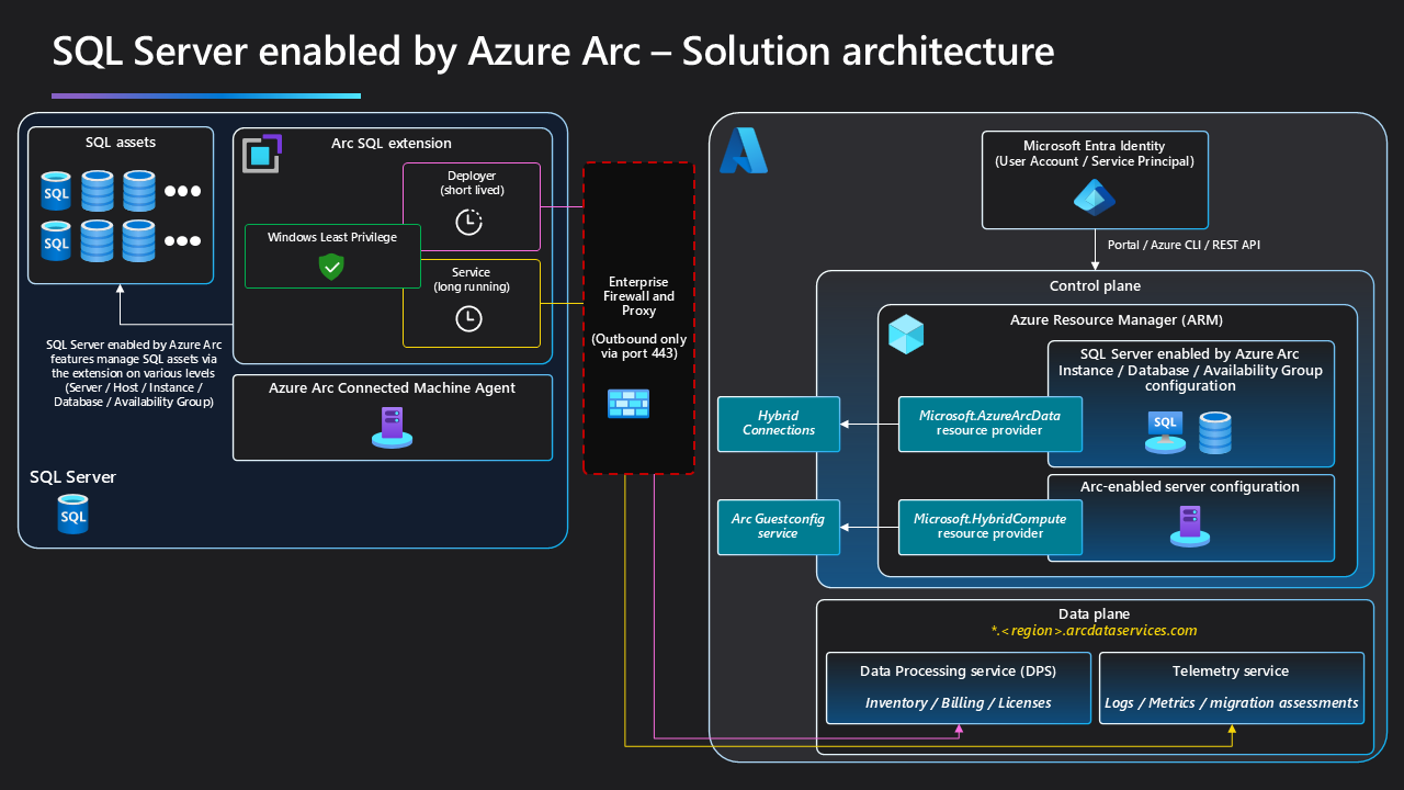 Diagram of the architecture for [!INCLUDE [ssazurearc](../../includes/ssazurearc.md)]