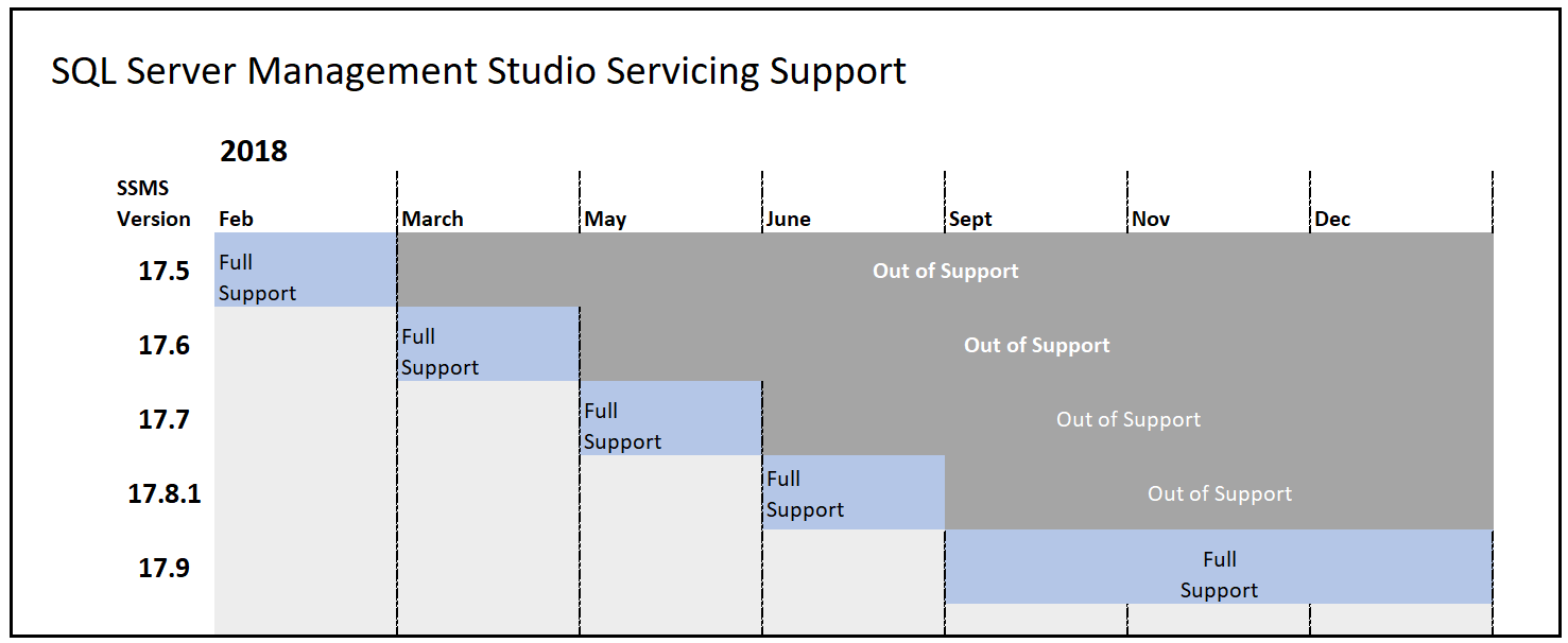 SQL Server Management Studio (SSMS) Support Policy - SQL Server Management  Studio (SSMS) | Microsoft Learn
