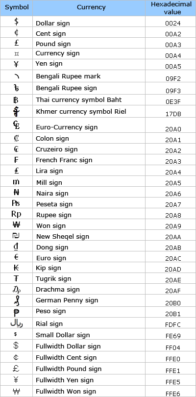 Table of currency symbols, hexadecimal values