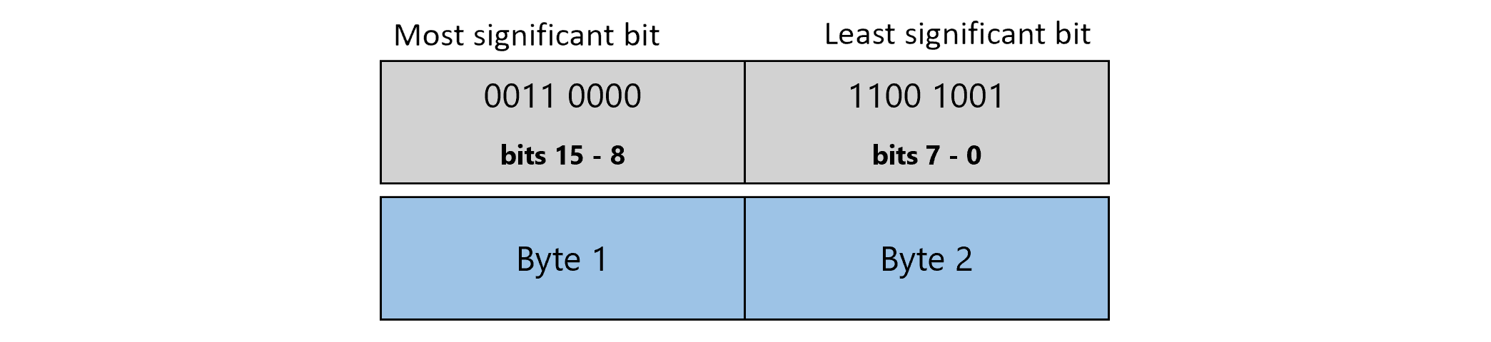 Diagram showing a small int value where the first byte represents bits 15 to 8, and the second byte represents bits 7 to 0.