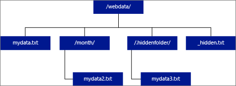 A diagram of folders and file data for external tables.